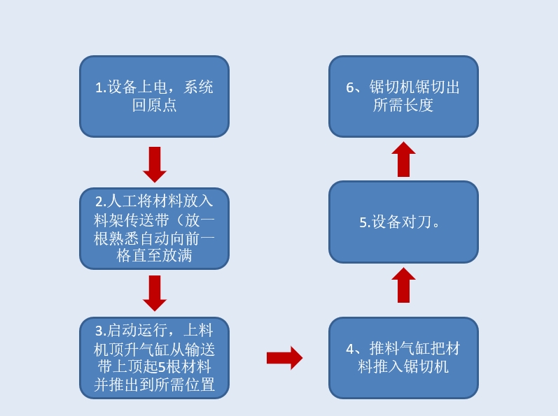 设备动作流程图